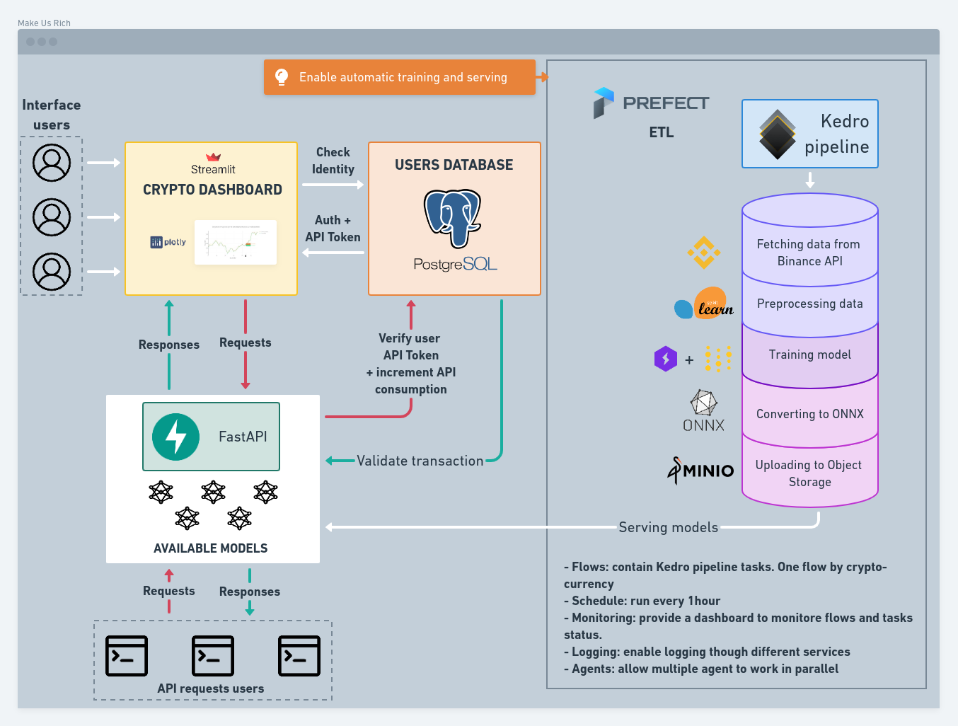 Project architecture